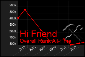 Total Graph of Hi Friend