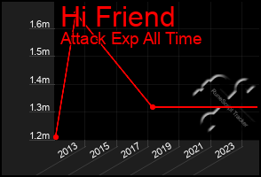 Total Graph of Hi Friend