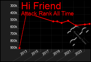 Total Graph of Hi Friend