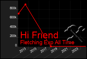 Total Graph of Hi Friend