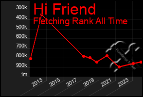 Total Graph of Hi Friend