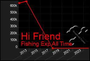 Total Graph of Hi Friend