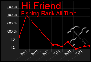 Total Graph of Hi Friend