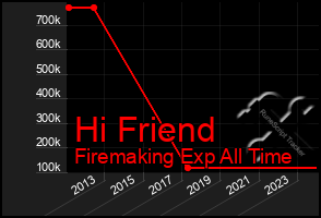 Total Graph of Hi Friend