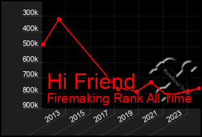 Total Graph of Hi Friend