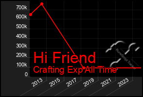 Total Graph of Hi Friend