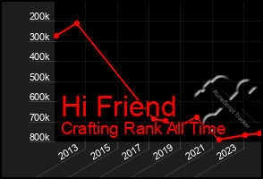 Total Graph of Hi Friend