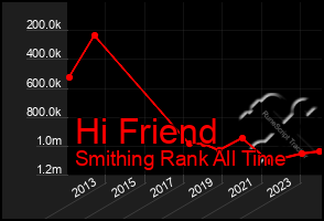 Total Graph of Hi Friend