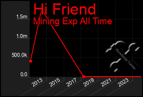 Total Graph of Hi Friend