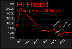 Total Graph of Hi Friend