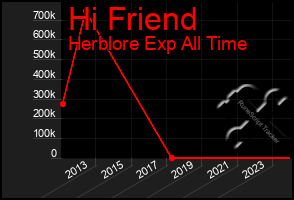 Total Graph of Hi Friend