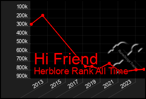 Total Graph of Hi Friend