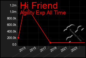 Total Graph of Hi Friend