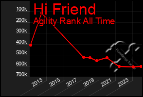 Total Graph of Hi Friend