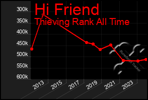 Total Graph of Hi Friend