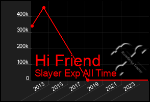 Total Graph of Hi Friend