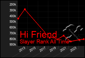 Total Graph of Hi Friend