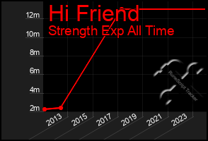 Total Graph of Hi Friend