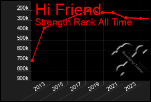 Total Graph of Hi Friend