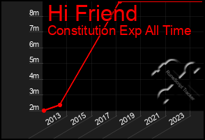 Total Graph of Hi Friend