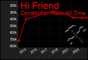 Total Graph of Hi Friend