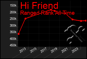 Total Graph of Hi Friend