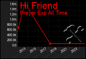 Total Graph of Hi Friend