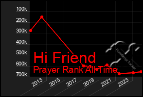 Total Graph of Hi Friend