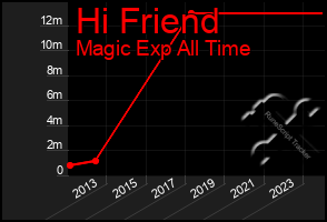 Total Graph of Hi Friend