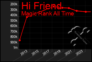 Total Graph of Hi Friend