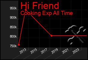 Total Graph of Hi Friend