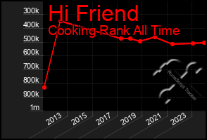 Total Graph of Hi Friend