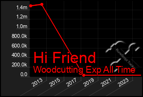 Total Graph of Hi Friend