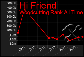 Total Graph of Hi Friend