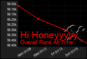 Total Graph of Hi Honeyyyyy