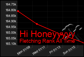 Total Graph of Hi Honeyyyyy