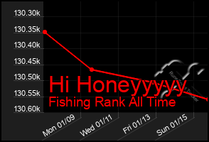 Total Graph of Hi Honeyyyyy