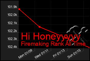 Total Graph of Hi Honeyyyyy