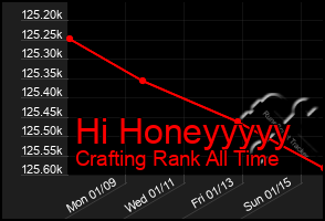 Total Graph of Hi Honeyyyyy