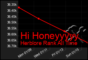 Total Graph of Hi Honeyyyyy