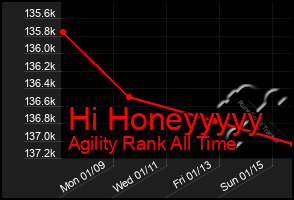 Total Graph of Hi Honeyyyyy