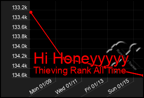 Total Graph of Hi Honeyyyyy