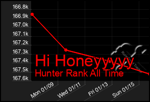 Total Graph of Hi Honeyyyyy