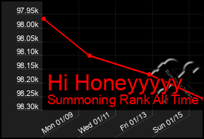 Total Graph of Hi Honeyyyyy