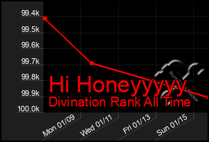 Total Graph of Hi Honeyyyyy