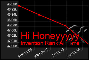 Total Graph of Hi Honeyyyyy