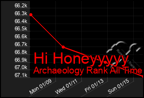 Total Graph of Hi Honeyyyyy