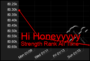 Total Graph of Hi Honeyyyyy