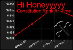 Total Graph of Hi Honeyyyyy