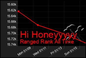 Total Graph of Hi Honeyyyyy